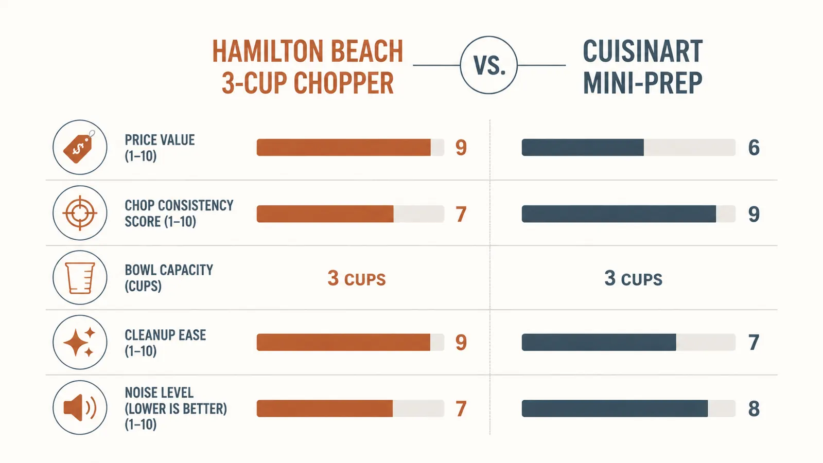 Comparison chart showing Hamilton Beach vs Cuisinart Mini-Prep rated across five performance categories